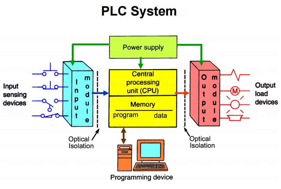 Kursus Programmable logic Controller (PLC) Electrical AMD Engineering